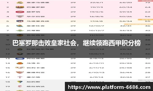 巴塞罗那击败皇家社会，继续领跑西甲积分榜